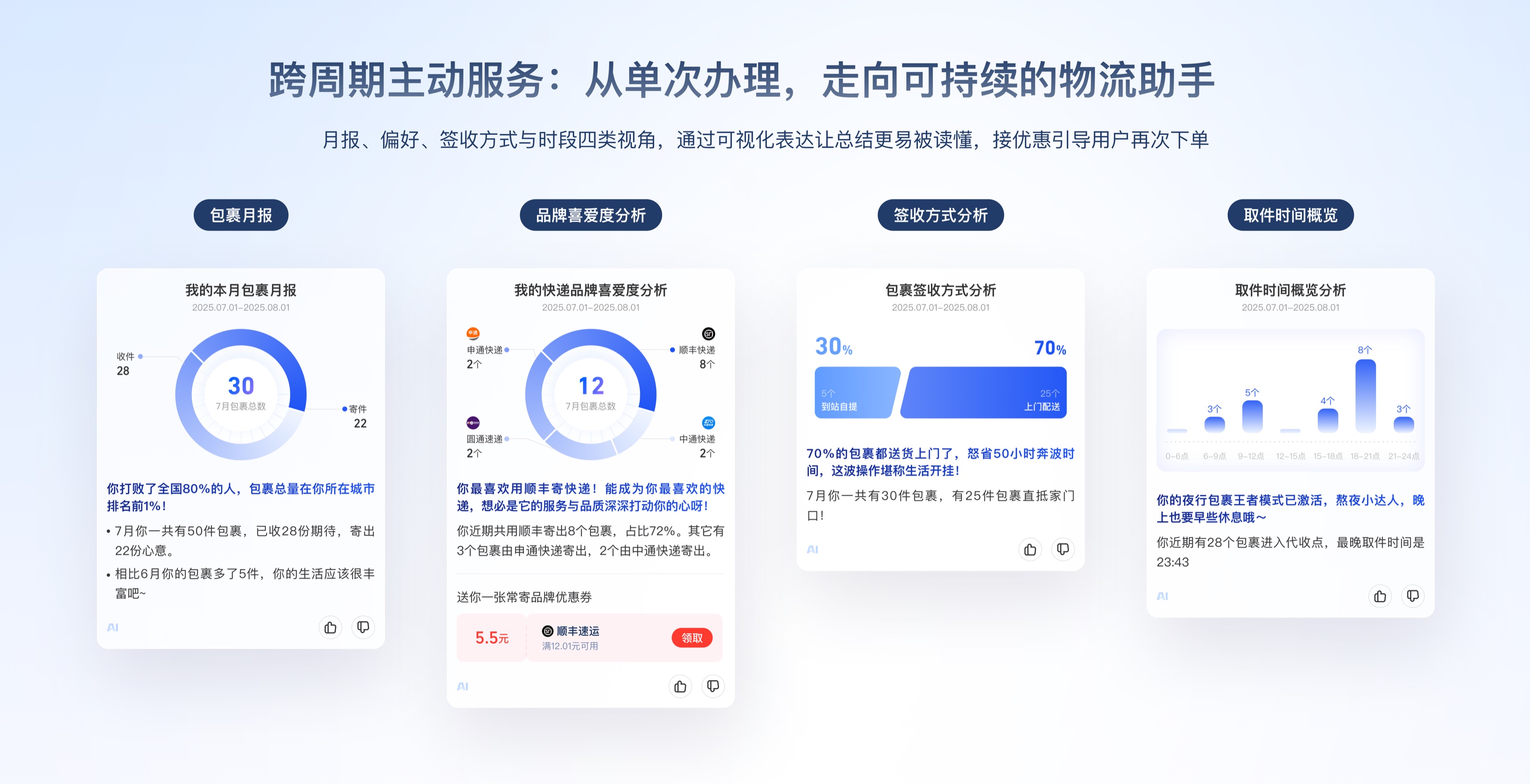 物流 Agent 数据分析报告示意：包裹月报、品牌偏好、签收方式与取件时间概览
