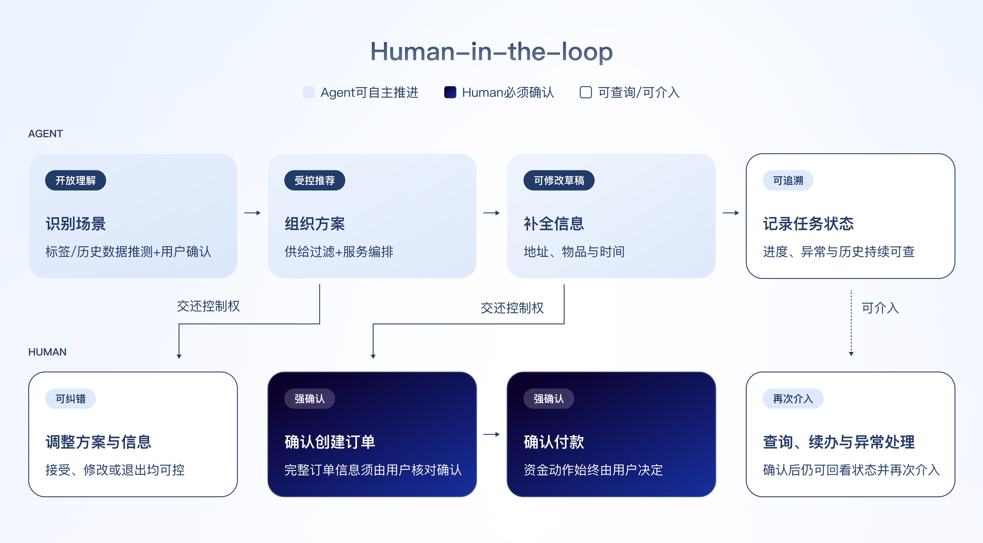 Human-in-the-loop：Agent 可自动推进与 Human 必须确认的控制闭环