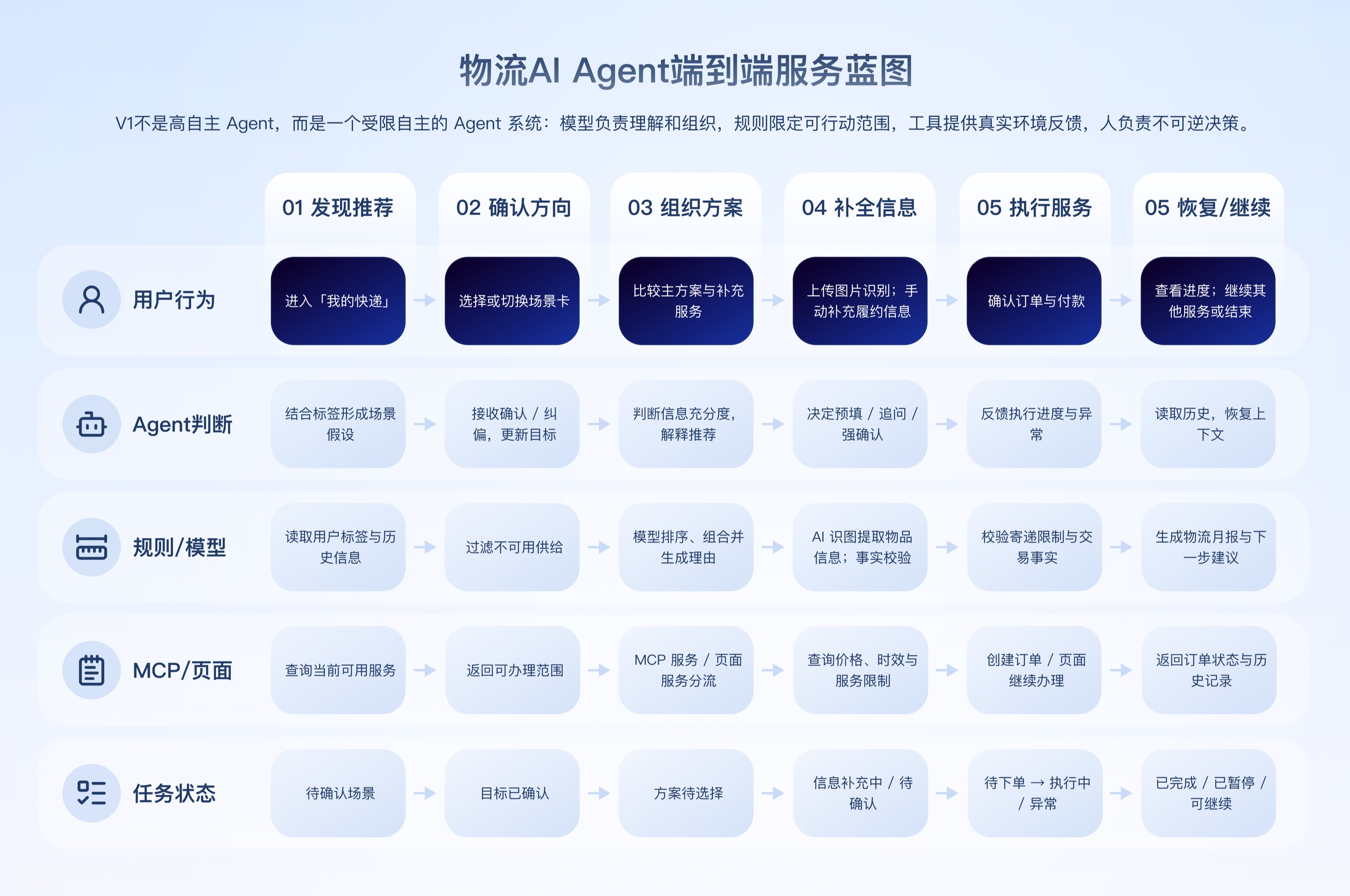 物流 AI Agent 端到端服务蓝图