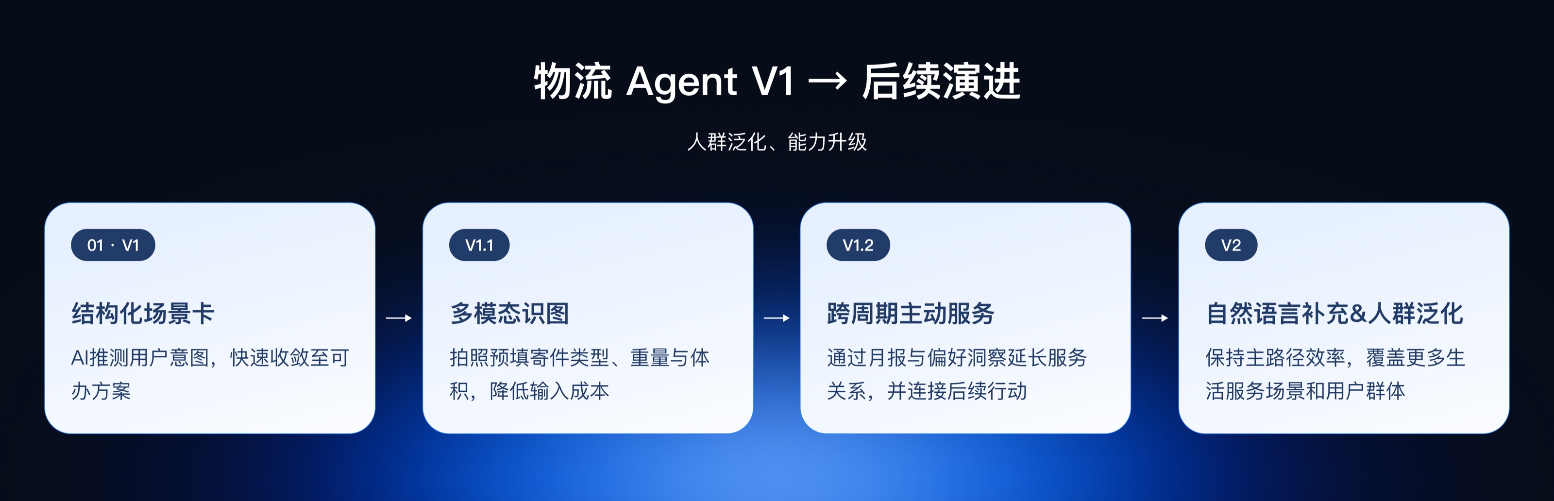 物流 Agent V1 → 后续演进：结构化场景卡叠加语音、图片与跨周期主动服务