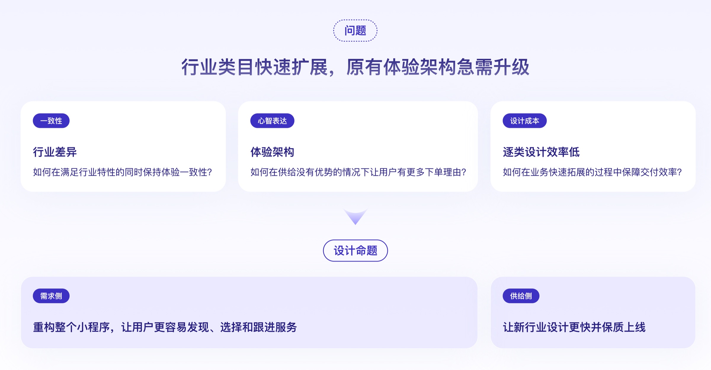 设计命题：行业类目快速扩展下的体验架构升级，需求侧重构小程序与供给侧提效保质上线