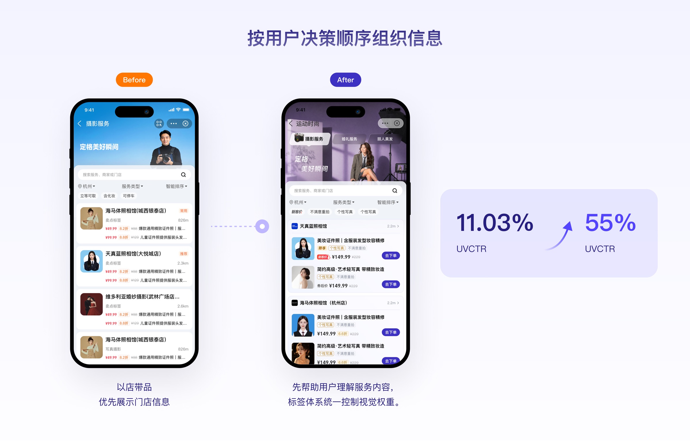 按用户决策顺序组织信息：从以店带品到先理解服务内容，UVCTR 由 11.03% 提升至 55%