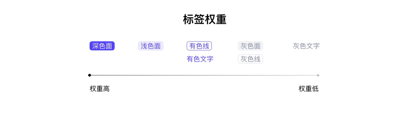 标签系统：标签权重规则