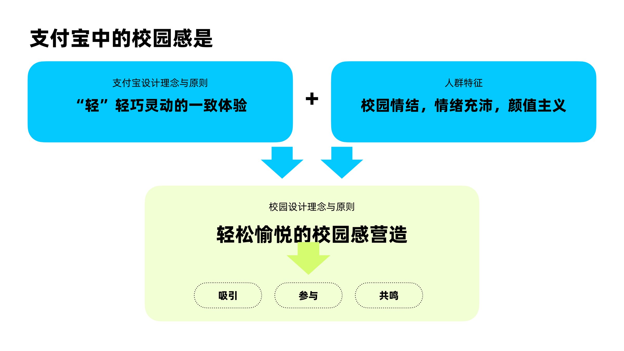 支付宝中的校园感：轻体验叠加人群特征，营造轻松愉悦的校园感