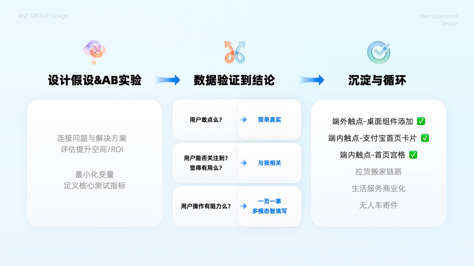 设计假设、数据验证与沉淀循环