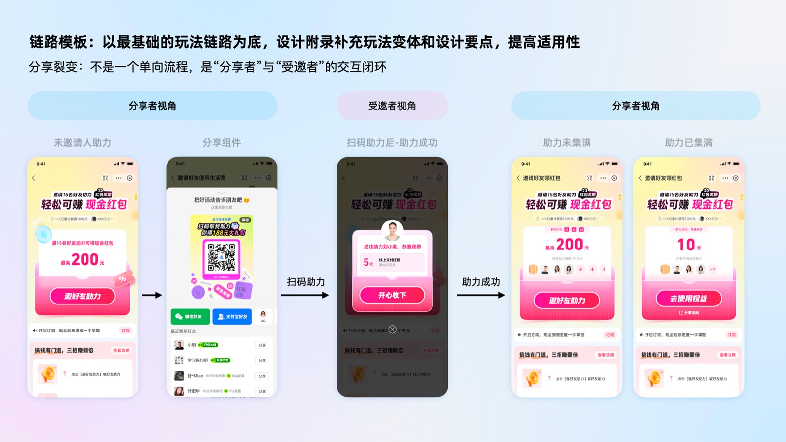 分享裂变标准化交互闭环