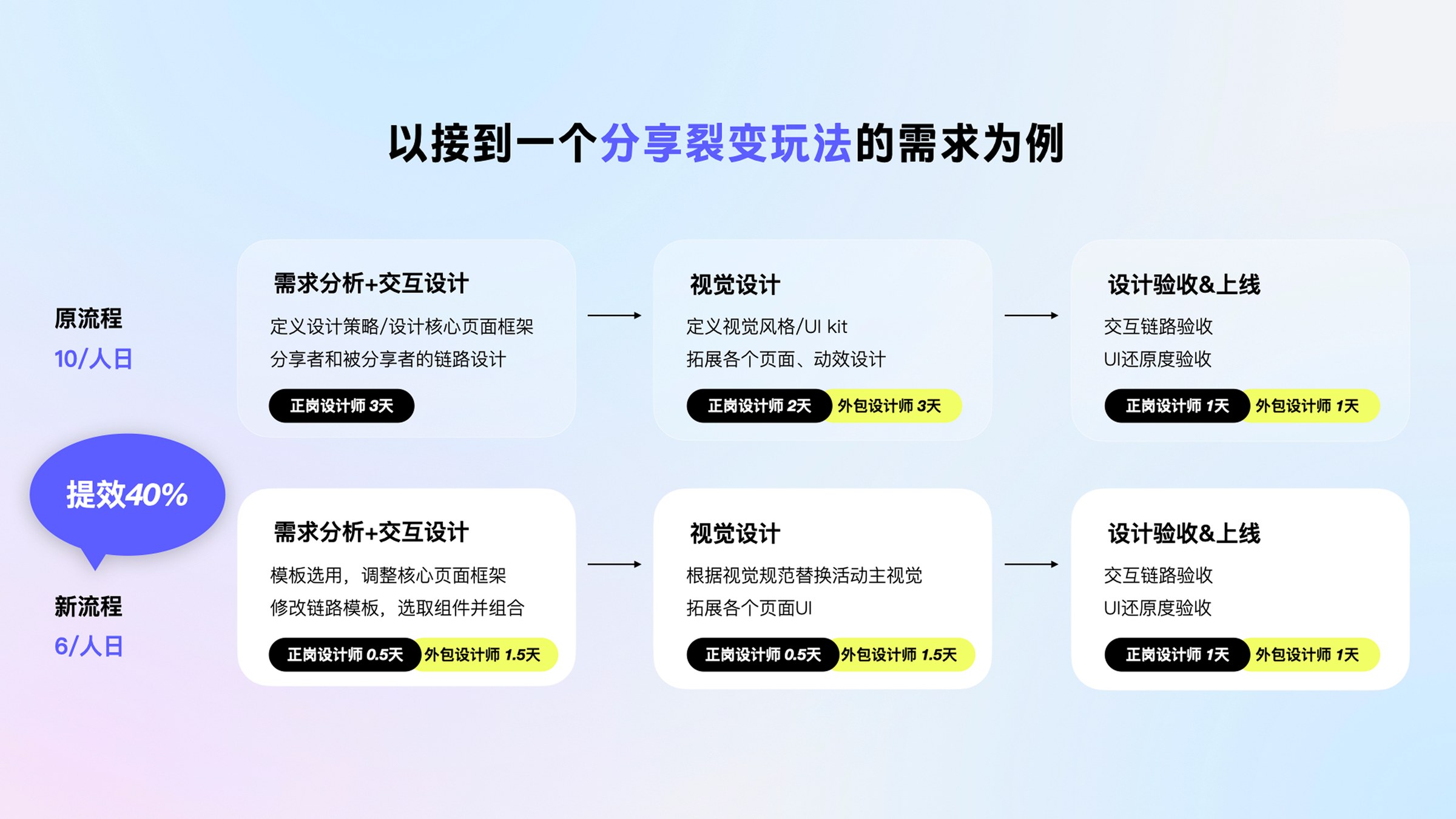 分享裂变需求：原流程 10 人日 vs 新流程 6 人日，提效 40%