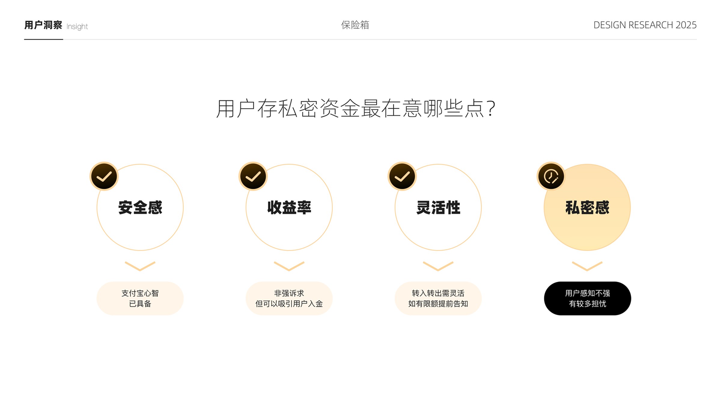 用户存私密资金最在意的四个维度